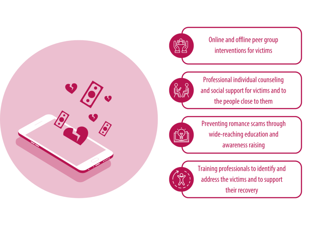 The Romance Scam Recovery Project offers online and offline peer group interventions for victims and. professional individual counseling and social support for victims and to the people close to them. The project also prevents romance scams through wide-reaching education and awareness raising and trains professionals to identify and address the victims and to support their recovery.